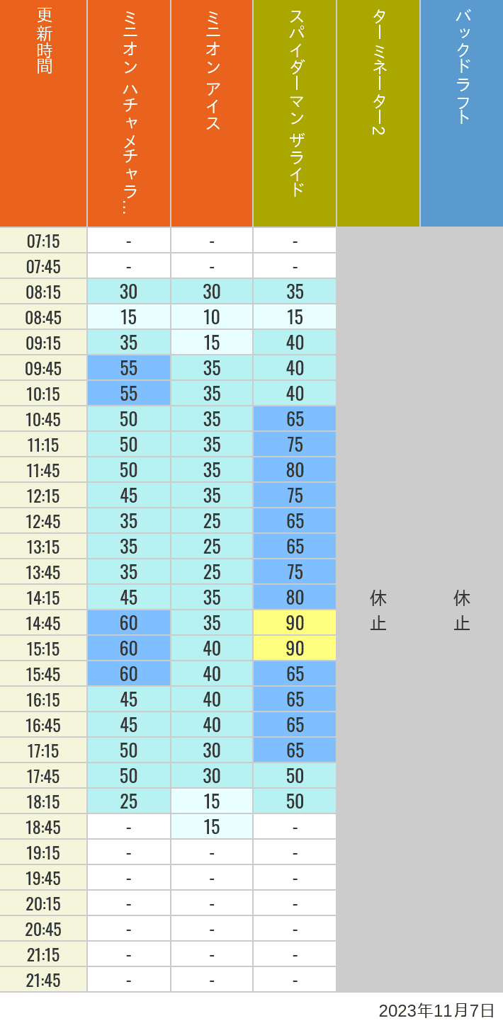 Table of wait times for Freeze Ray Sliders, Backdraft on November 7, 2023, recorded by time from 7:00 am to 9:00 pm.