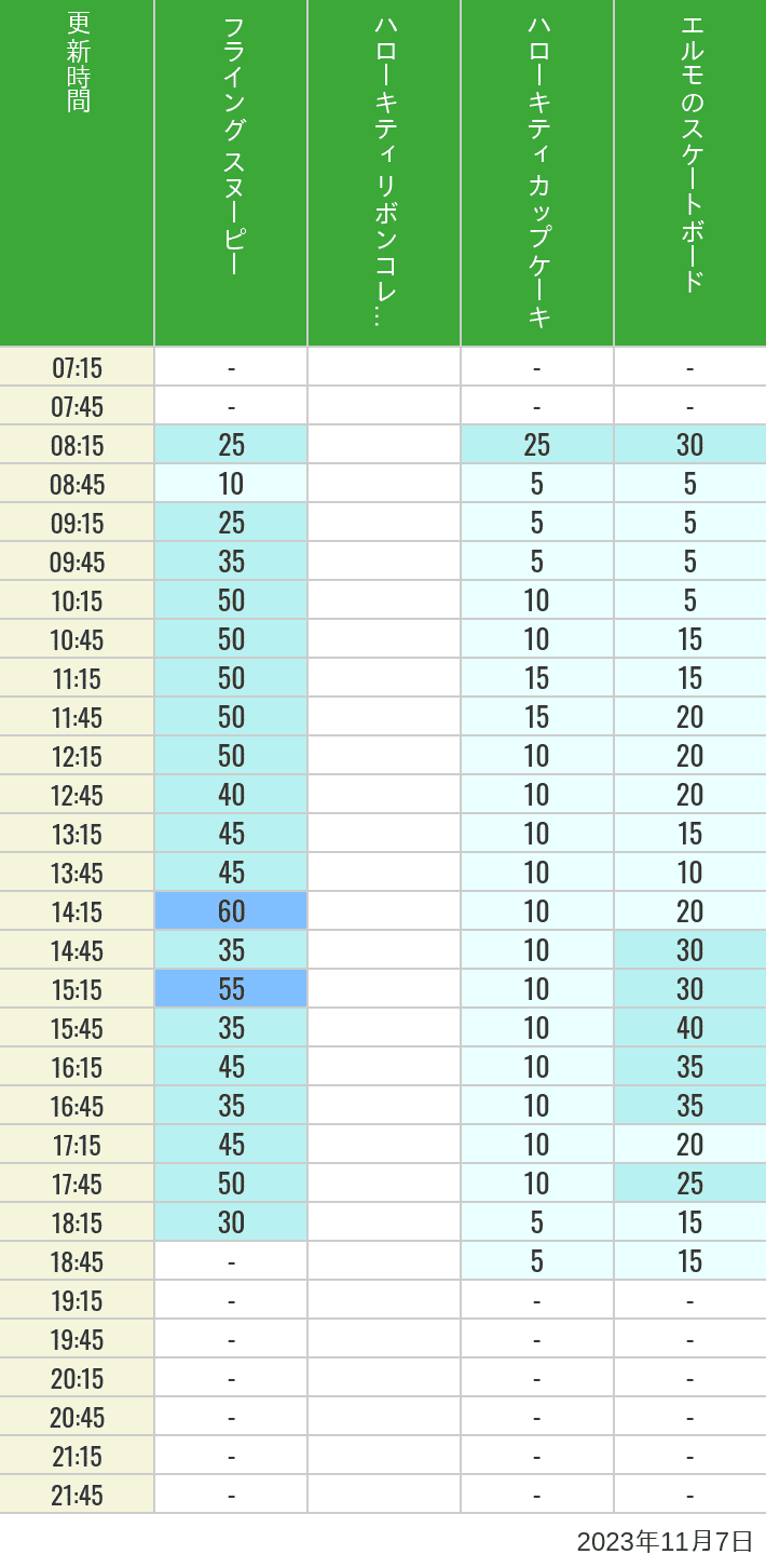 Table of wait times for Flying Snoopy, Hello Kitty Ribbon, Kittys Cupcake and Elmos Skateboard on November 7, 2023, recorded by time from 7:00 am to 9:00 pm.