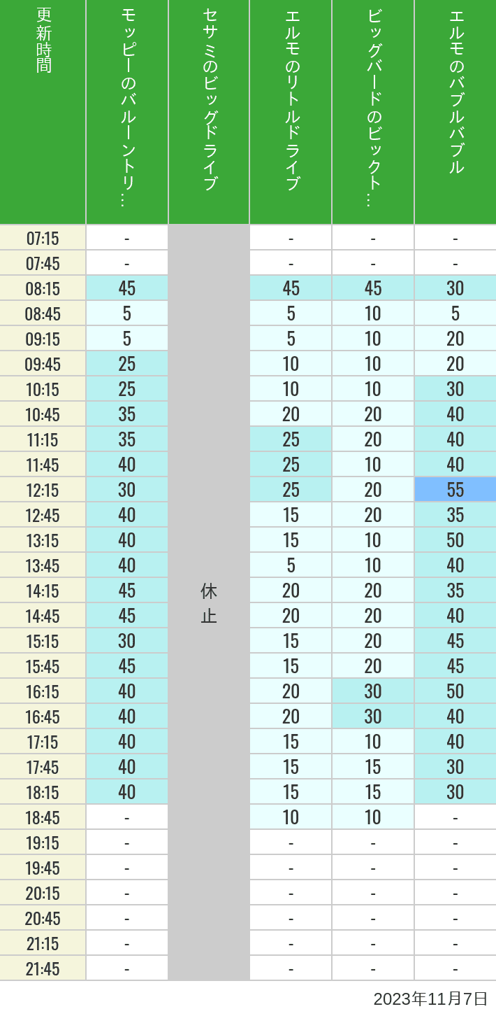 Table of wait times for Balloon Trip, Big Drive, Little Drive Big Top Circus and Elmos Bubble Bubble on November 7, 2023, recorded by time from 7:00 am to 9:00 pm.