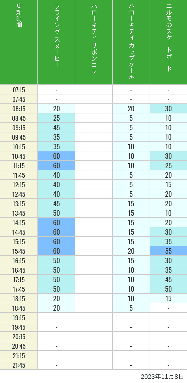 Table of wait times for Flying Snoopy, Hello Kitty Ribbon, Kittys Cupcake and Elmos Skateboard on November 8, 2023, recorded by time from 7:00 am to 9:00 pm.
