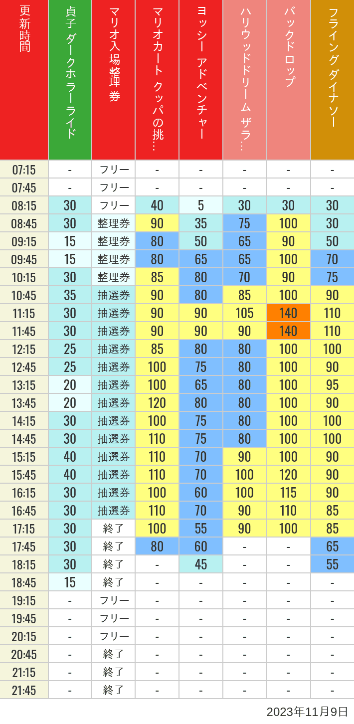 2023年11月9日（木）のスぺファン ハリドリ バックドロップ フラダイ ジュラパライド ミニオンライド ハリポタジャーニー スパイダーマンの待ち時間を7時から21時まで時間別に記録した表