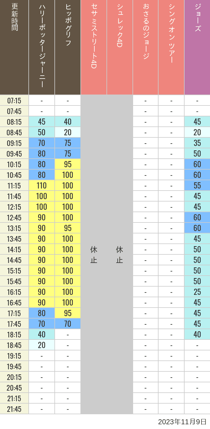 Table of wait times for Hippogriff, Sesame Street 4D, Shreks 4D,  Curious George, SING ON TOUR and JAWS on November 9, 2023, recorded by time from 7:00 am to 9:00 pm.