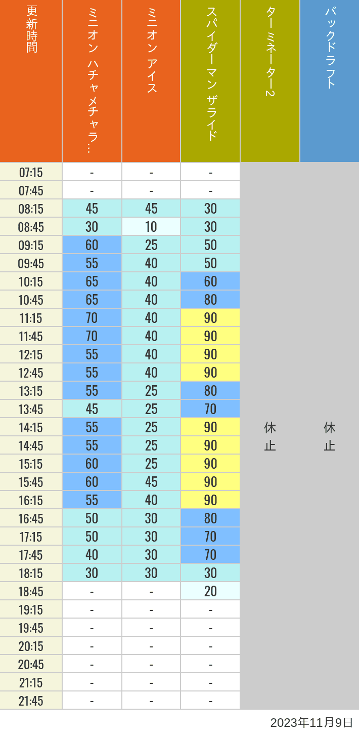 Table of wait times for Freeze Ray Sliders, Backdraft on November 9, 2023, recorded by time from 7:00 am to 9:00 pm.