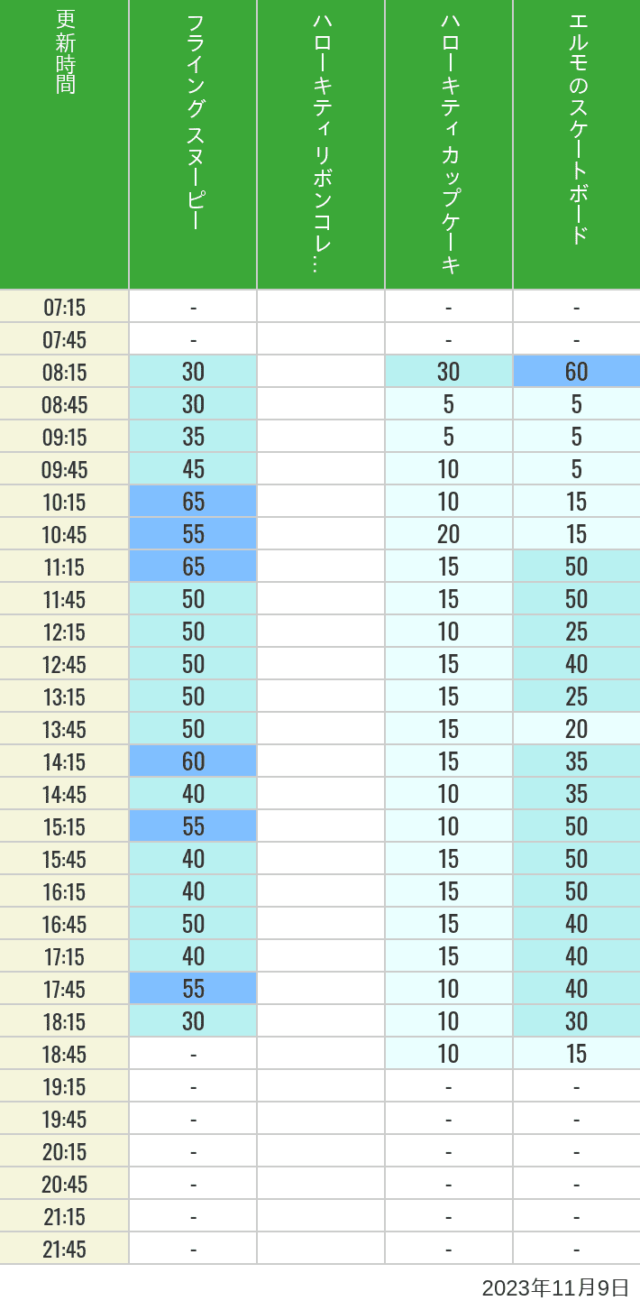 Table of wait times for Flying Snoopy, Hello Kitty Ribbon, Kittys Cupcake and Elmos Skateboard on November 9, 2023, recorded by time from 7:00 am to 9:00 pm.