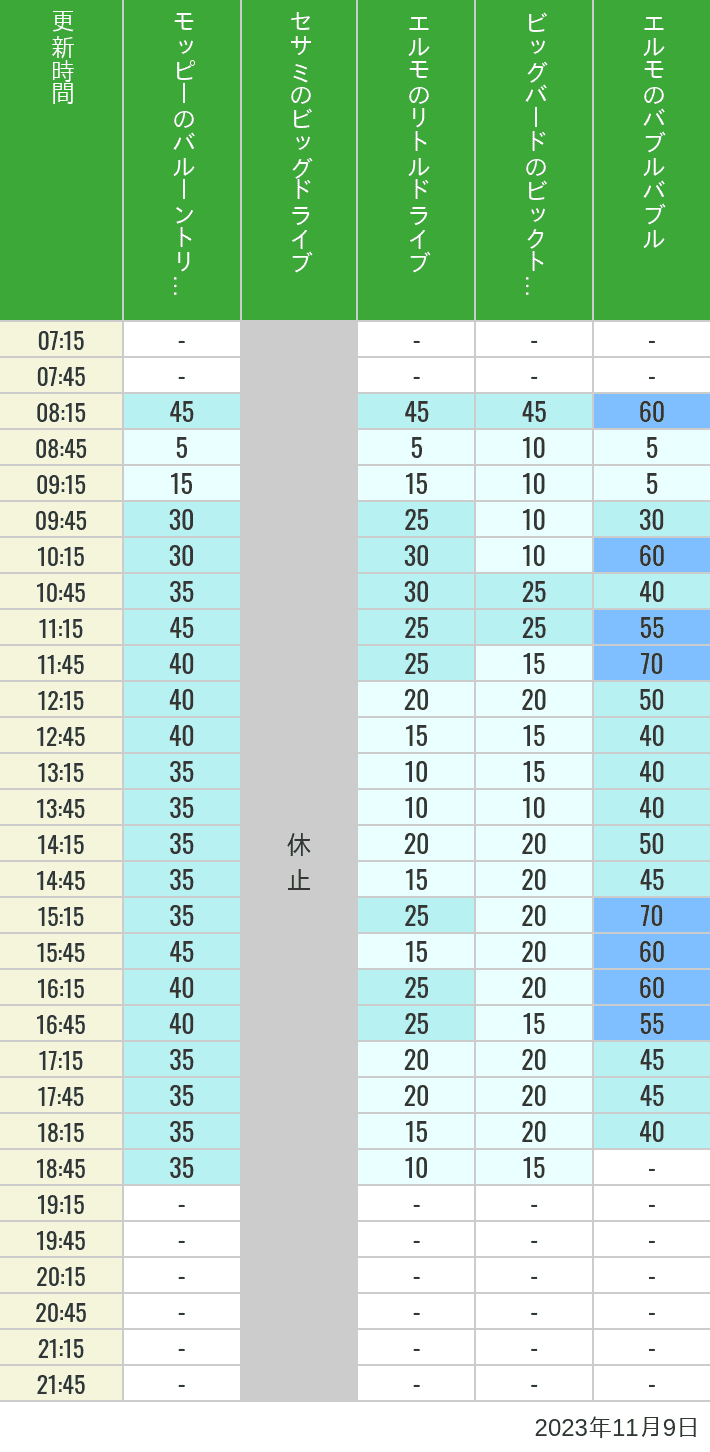 Table of wait times for Balloon Trip, Big Drive, Little Drive Big Top Circus and Elmos Bubble Bubble on November 9, 2023, recorded by time from 7:00 am to 9:00 pm.