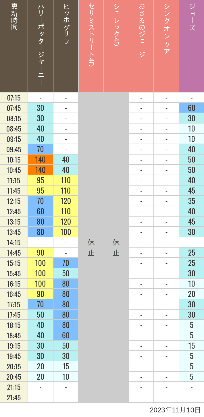 2023年11月10日（金）のヒッポグリフ セサミ4D シュレック4D おさるのジョージ シング ジョーズの待ち時間を7時から21時まで時間別に記録した表