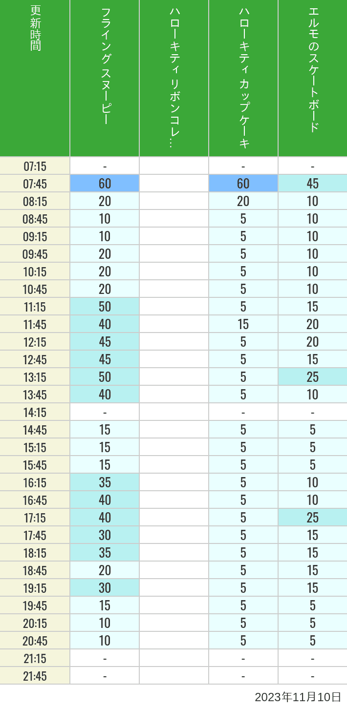 Table of wait times for Flying Snoopy, Hello Kitty Ribbon, Kittys Cupcake and Elmos Skateboard on November 10, 2023, recorded by time from 7:00 am to 9:00 pm.