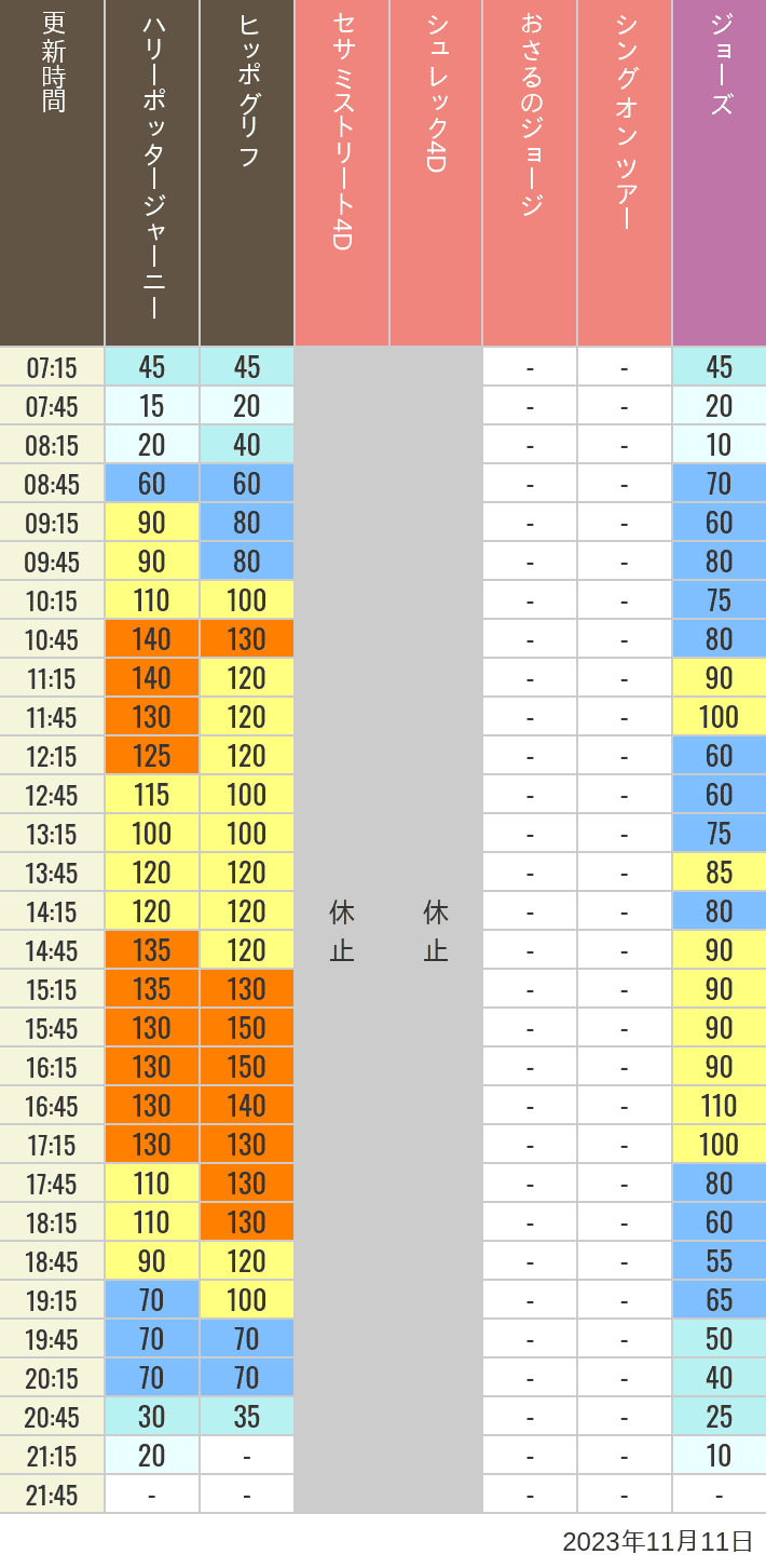 2023年11月11日（土）のヒッポグリフ セサミ4D シュレック4D おさるのジョージ シング ジョーズの待ち時間を7時から21時まで時間別に記録した表