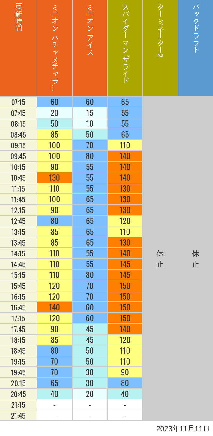 Table of wait times for Freeze Ray Sliders, Backdraft on November 11, 2023, recorded by time from 7:00 am to 9:00 pm.