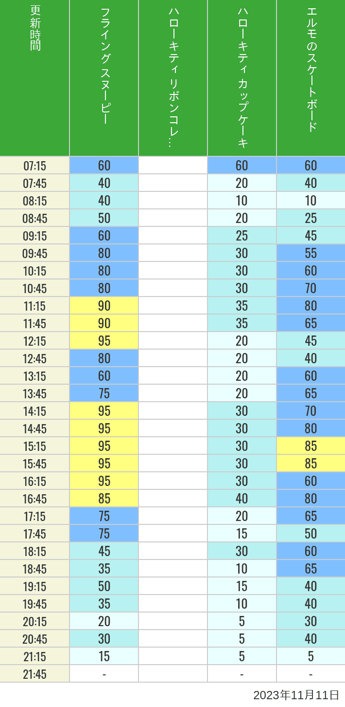 2023年11月11日（土）のフライングスヌピー スヌーピーレース キティリボン キティカップ エルモスケボーの待ち時間を7時から21時まで時間別に記録した表