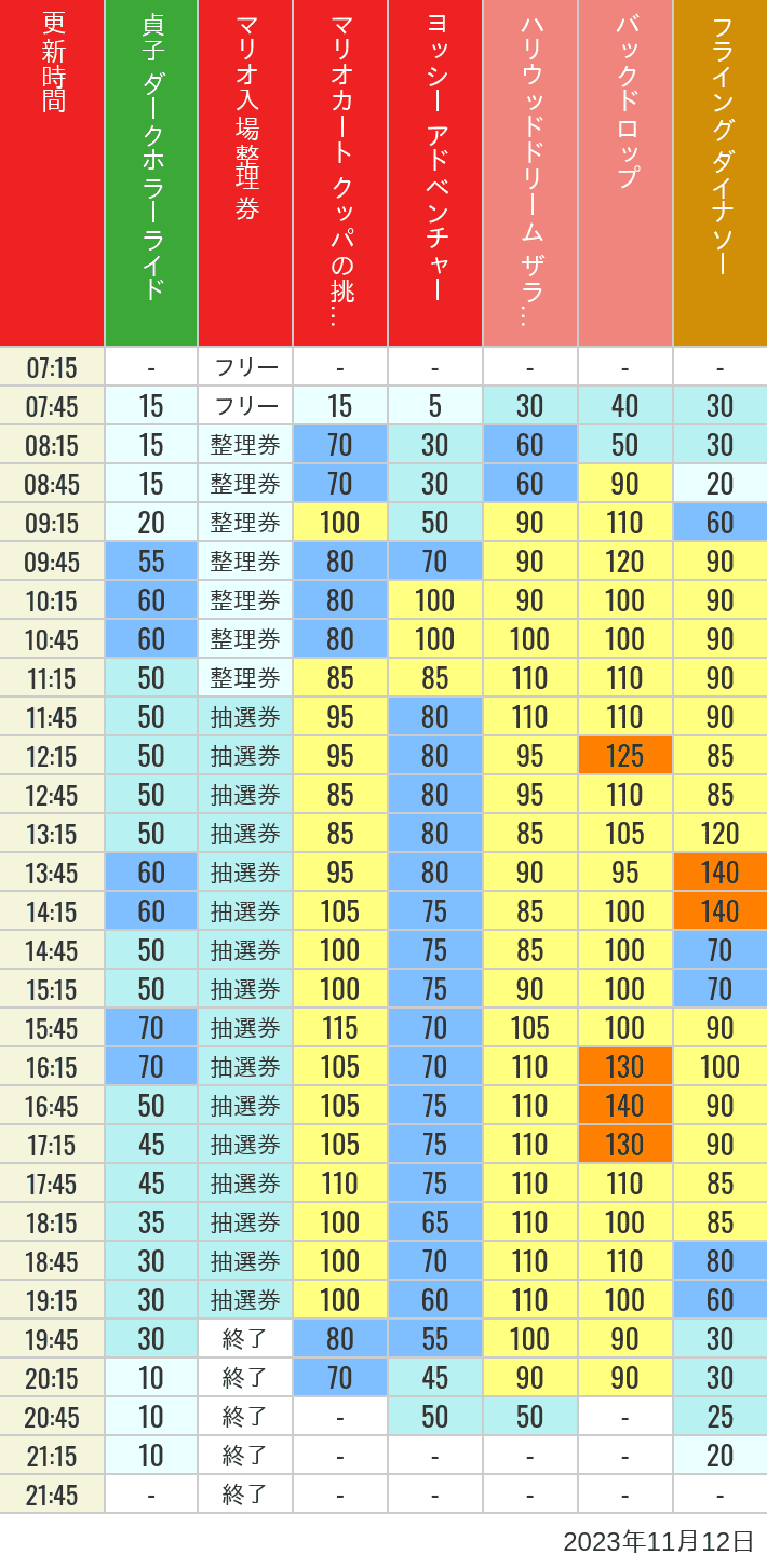 Table of wait times for Space Fantasy, Hollywood Dream, Backdrop, Flying Dinosaur, Jurassic Park, Minion, Harry Potter and Spider-Man on November 12, 2023, recorded by time from 7:00 am to 9:00 pm.