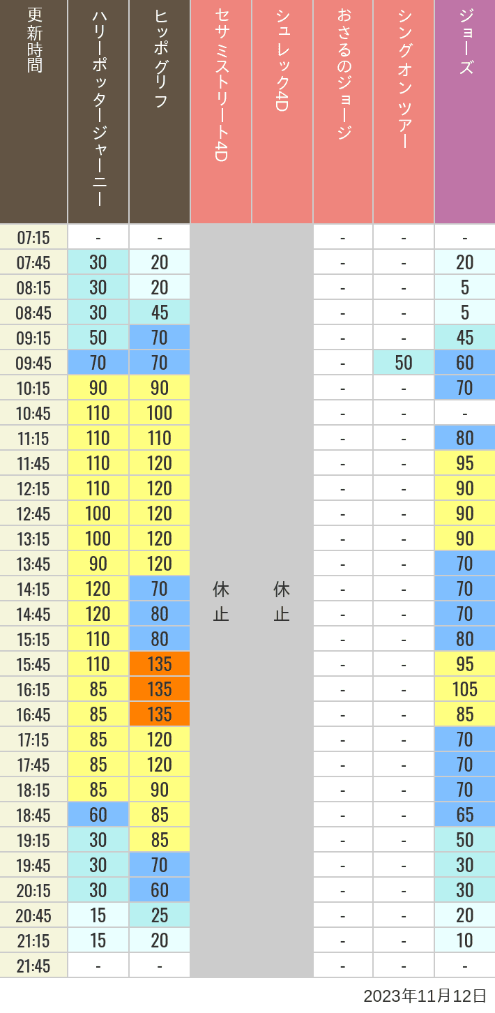 Table of wait times for Hippogriff, Sesame Street 4D, Shreks 4D,  Curious George, SING ON TOUR and JAWS on November 12, 2023, recorded by time from 7:00 am to 9:00 pm.