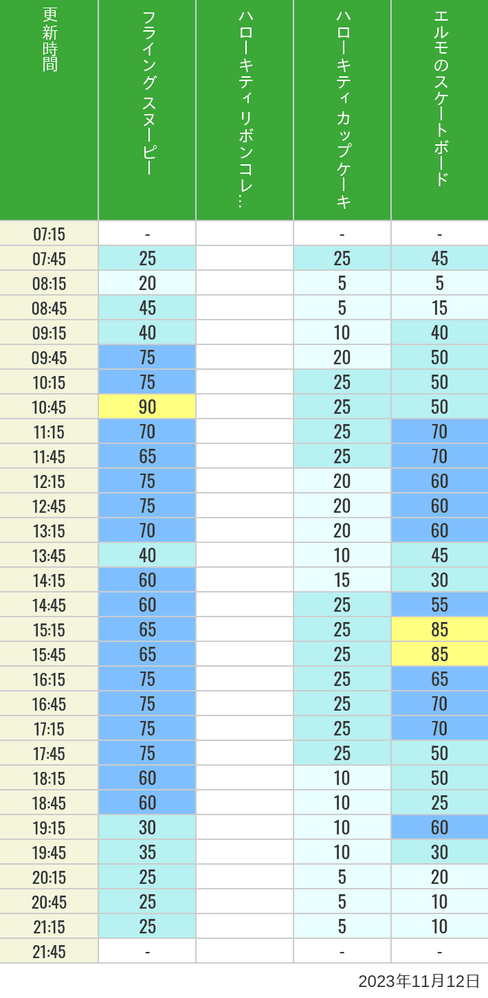 Table of wait times for Flying Snoopy, Hello Kitty Ribbon, Kittys Cupcake and Elmos Skateboard on November 12, 2023, recorded by time from 7:00 am to 9:00 pm.