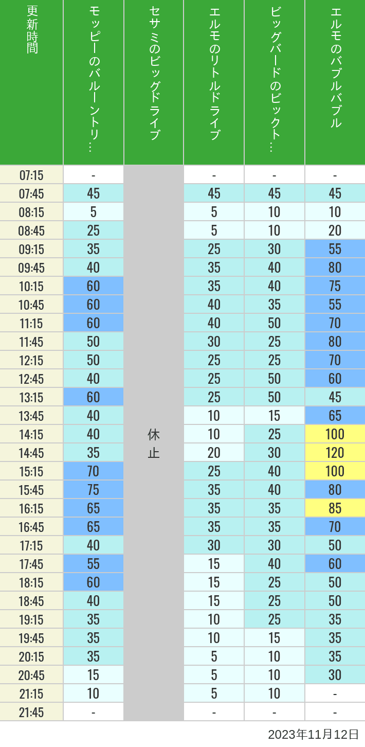 Table of wait times for Balloon Trip, Big Drive, Little Drive Big Top Circus and Elmos Bubble Bubble on November 12, 2023, recorded by time from 7:00 am to 9:00 pm.