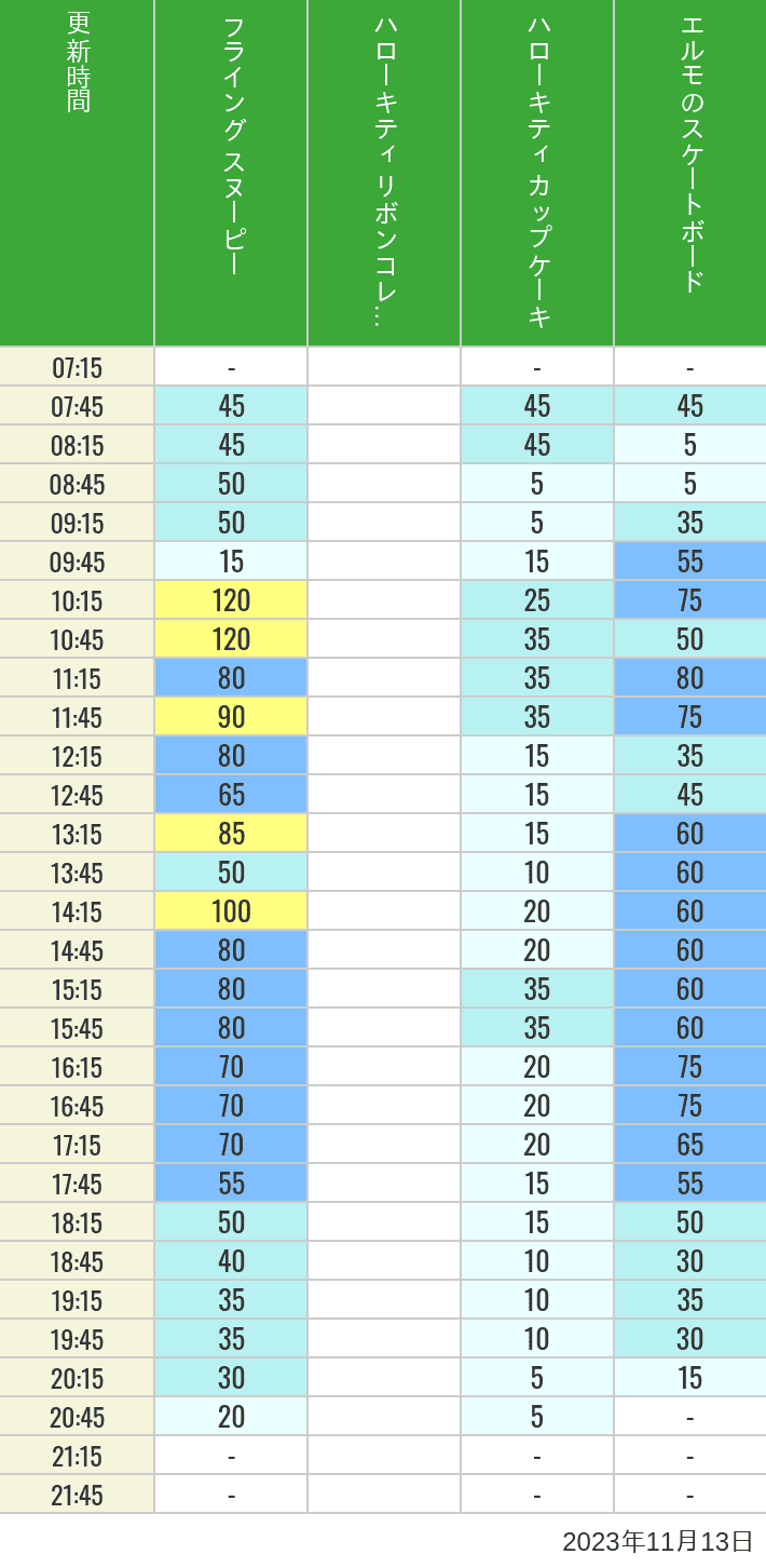 Table of wait times for Flying Snoopy, Hello Kitty Ribbon, Kittys Cupcake and Elmos Skateboard on November 13, 2023, recorded by time from 7:00 am to 9:00 pm.