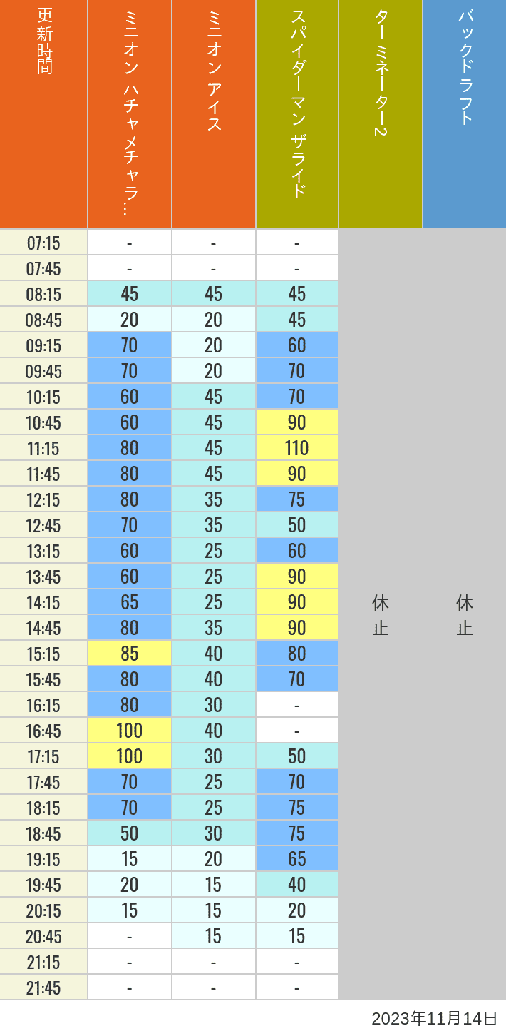 Table of wait times for Freeze Ray Sliders, Backdraft on November 14, 2023, recorded by time from 7:00 am to 9:00 pm.