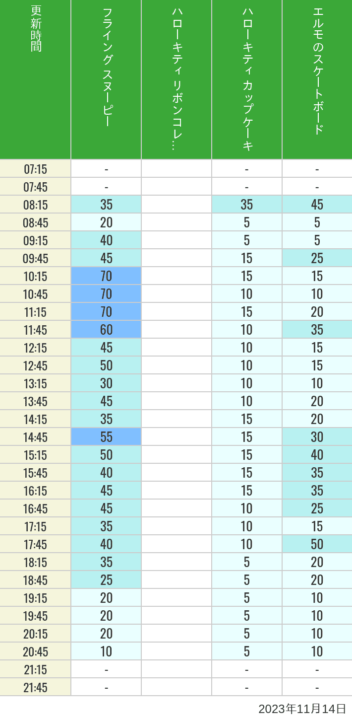 2023年11月14日（火）のフライングスヌピー スヌーピーレース キティリボン キティカップ エルモスケボーの待ち時間を7時から21時まで時間別に記録した表