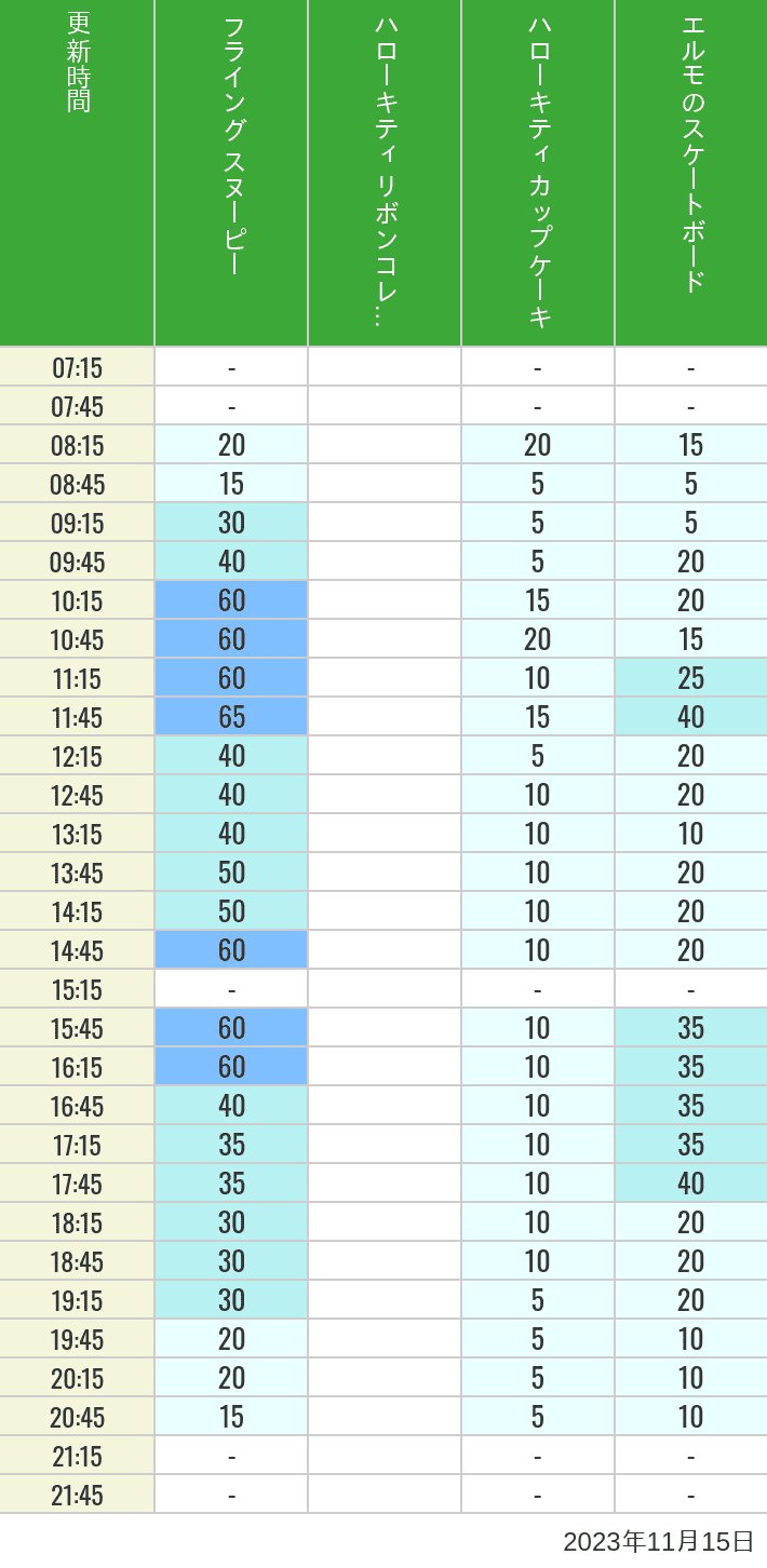 Table of wait times for Flying Snoopy, Hello Kitty Ribbon, Kittys Cupcake and Elmos Skateboard on November 15, 2023, recorded by time from 7:00 am to 9:00 pm.