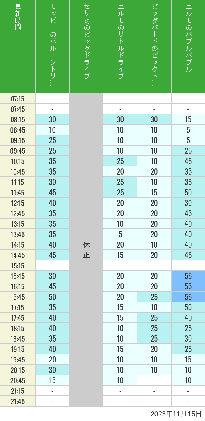 2023年11月15日（水）のバルーントリップ ビッグドライブ リトルドライブ ビックトップサーカス バブルバブルの待ち時間を7時から21時まで時間別に記録した表