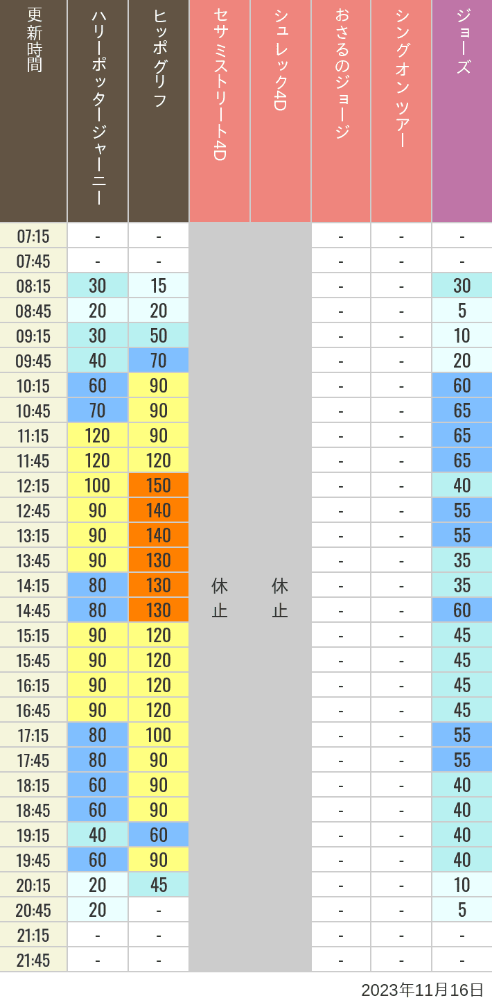 2023年11月16日（木）のヒッポグリフ セサミ4D シュレック4D おさるのジョージ シング ジョーズの待ち時間を7時から21時まで時間別に記録した表