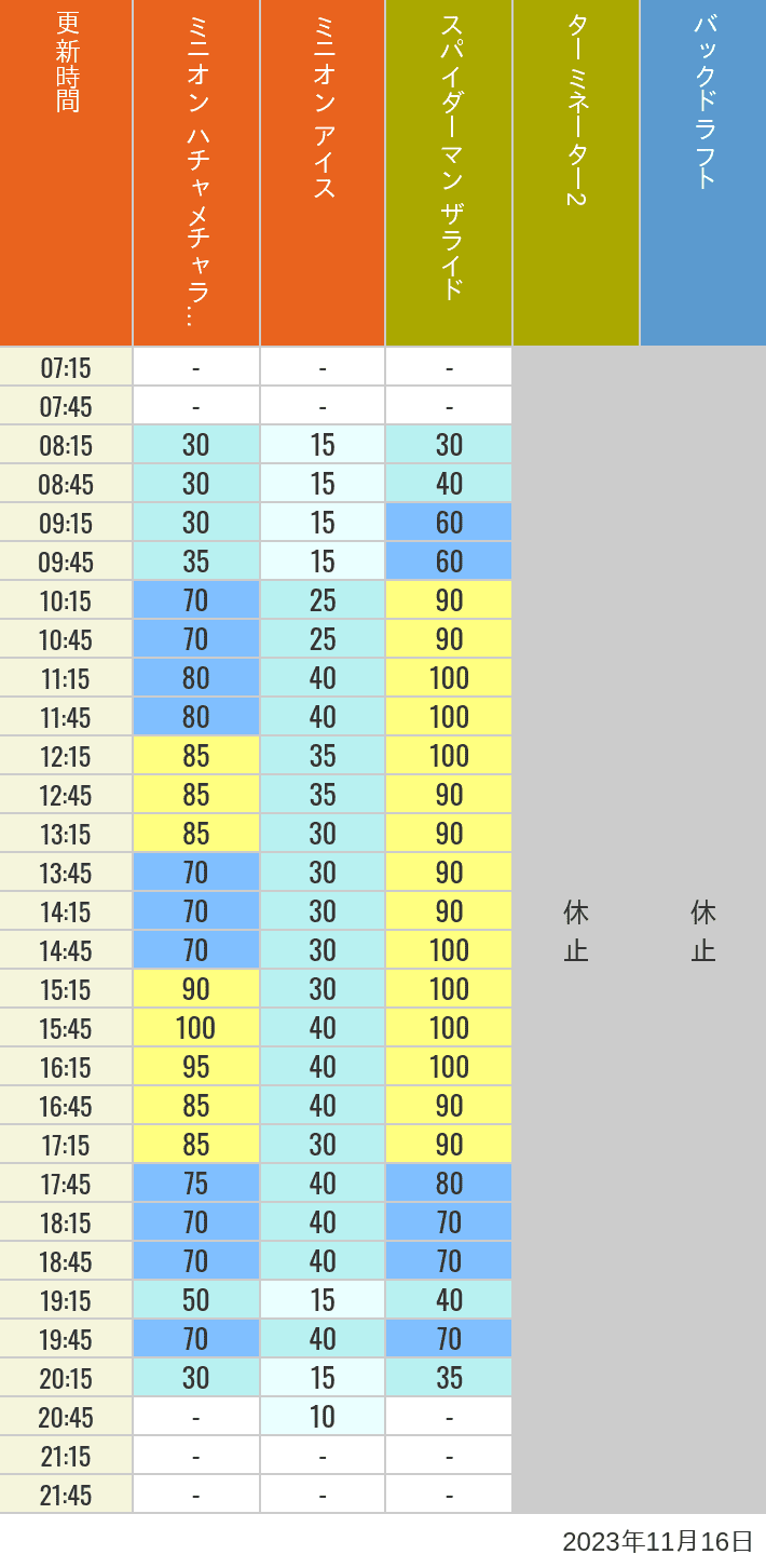Table of wait times for Freeze Ray Sliders, Backdraft on November 16, 2023, recorded by time from 7:00 am to 9:00 pm.