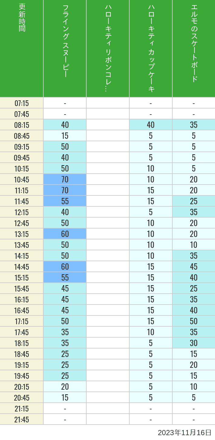 Table of wait times for Flying Snoopy, Hello Kitty Ribbon, Kittys Cupcake and Elmos Skateboard on November 16, 2023, recorded by time from 7:00 am to 9:00 pm.