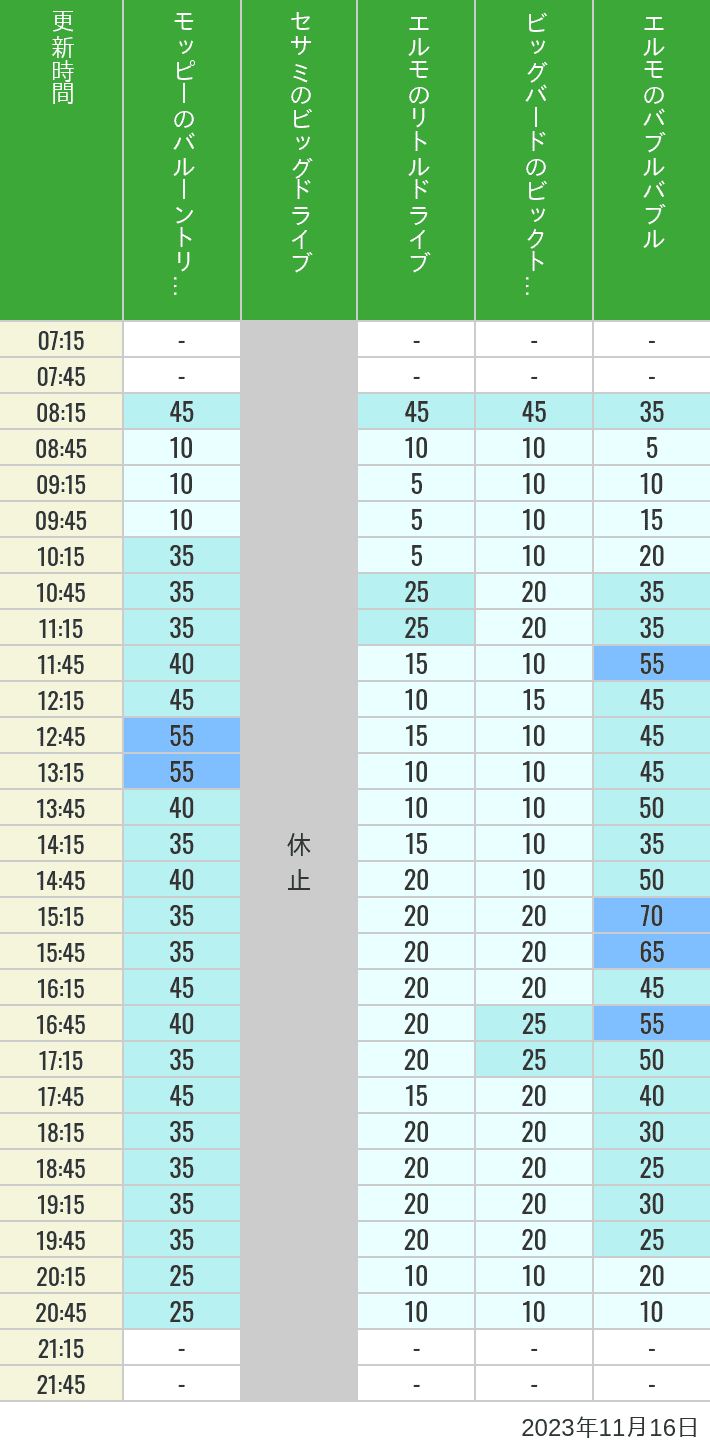 2023年11月16日（木）のバルーントリップ ビッグドライブ リトルドライブ ビックトップサーカス バブルバブルの待ち時間を7時から21時まで時間別に記録した表