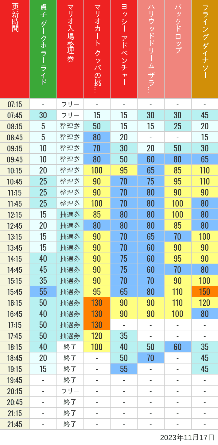 Table of wait times for Space Fantasy, Hollywood Dream, Backdrop, Flying Dinosaur, Jurassic Park, Minion, Harry Potter and Spider-Man on November 17, 2023, recorded by time from 7:00 am to 9:00 pm.