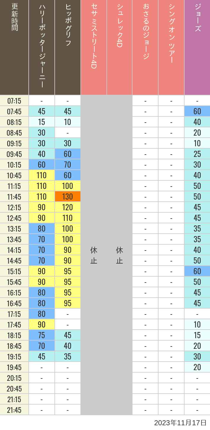 Table of wait times for Hippogriff, Sesame Street 4D, Shreks 4D,  Curious George, SING ON TOUR and JAWS on November 17, 2023, recorded by time from 7:00 am to 9:00 pm.