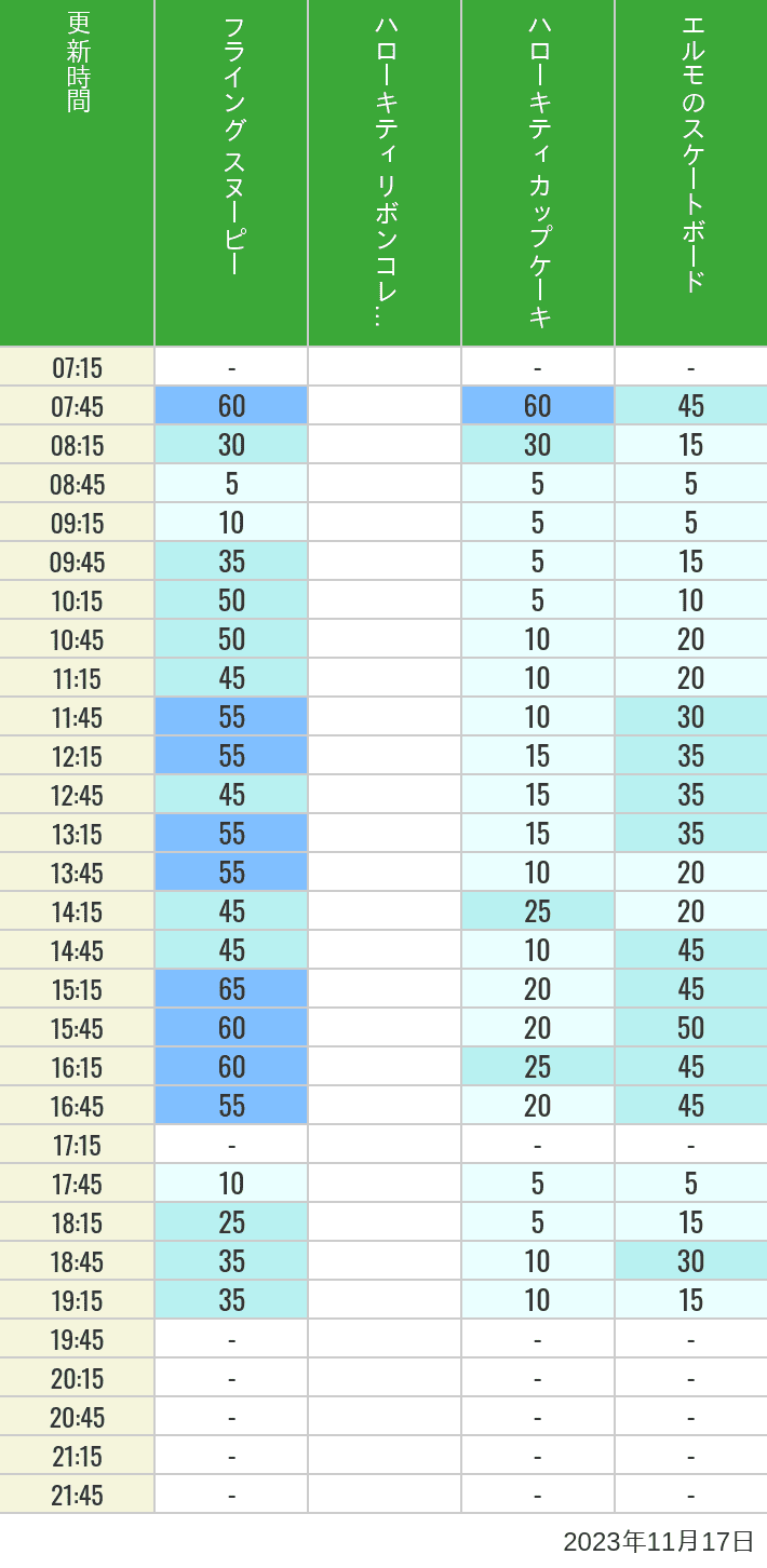 Table of wait times for Flying Snoopy, Hello Kitty Ribbon, Kittys Cupcake and Elmos Skateboard on November 17, 2023, recorded by time from 7:00 am to 9:00 pm.