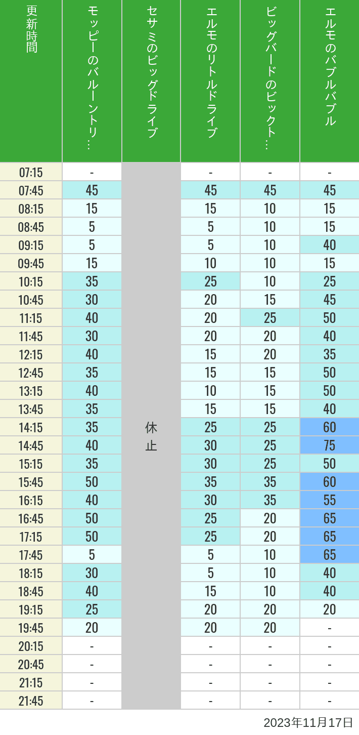 2023年11月17日（金）のバルーントリップ ビッグドライブ リトルドライブ ビックトップサーカス バブルバブルの待ち時間を7時から21時まで時間別に記録した表