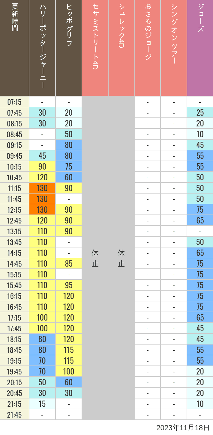 2023年11月18日（土）のヒッポグリフ セサミ4D シュレック4D おさるのジョージ シング ジョーズの待ち時間を7時から21時まで時間別に記録した表