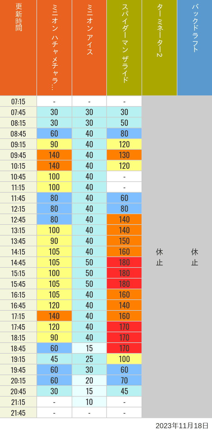 Table of wait times for Freeze Ray Sliders, Backdraft on November 18, 2023, recorded by time from 7:00 am to 9:00 pm.