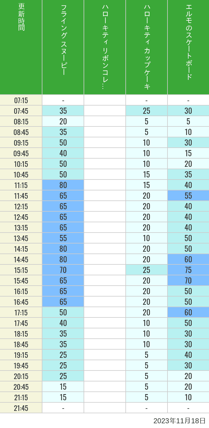 Table of wait times for Flying Snoopy, Hello Kitty Ribbon, Kittys Cupcake and Elmos Skateboard on November 18, 2023, recorded by time from 7:00 am to 9:00 pm.