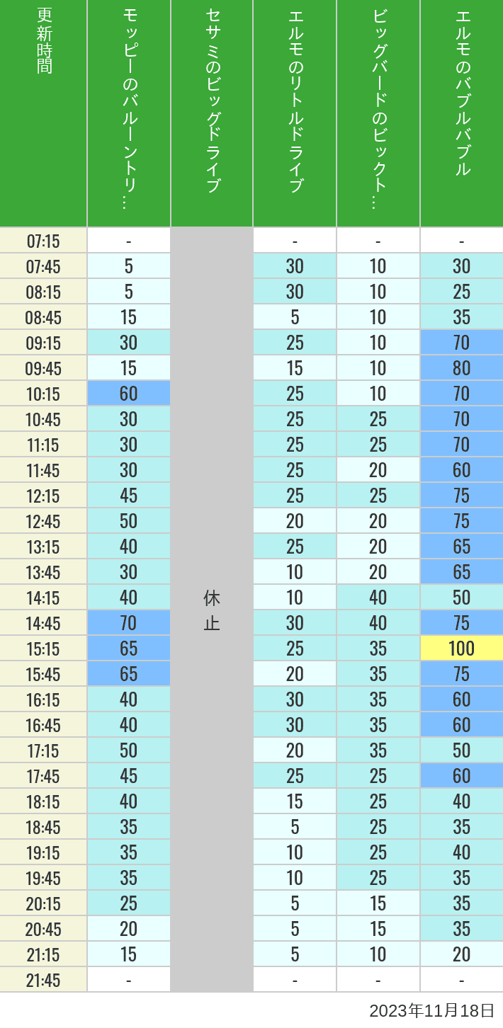 2023年11月18日（土）のバルーントリップ ビッグドライブ リトルドライブ ビックトップサーカス バブルバブルの待ち時間を7時から21時まで時間別に記録した表