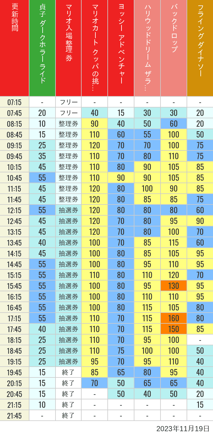 Table of wait times for Space Fantasy, Hollywood Dream, Backdrop, Flying Dinosaur, Jurassic Park, Minion, Harry Potter and Spider-Man on November 19, 2023, recorded by time from 7:00 am to 9:00 pm.