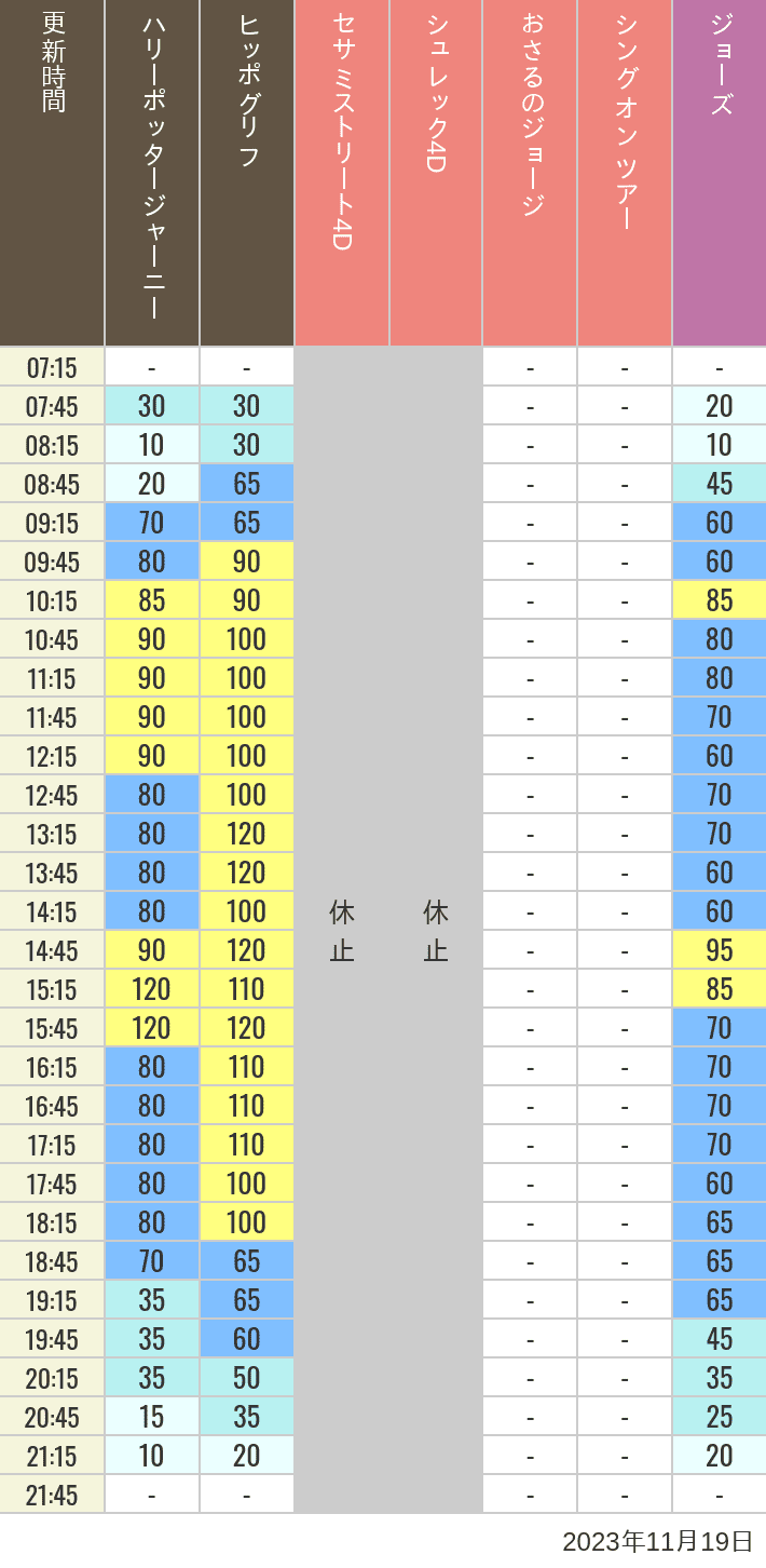 2023年11月19日（日）のヒッポグリフ セサミ4D シュレック4D おさるのジョージ シング ジョーズの待ち時間を7時から21時まで時間別に記録した表