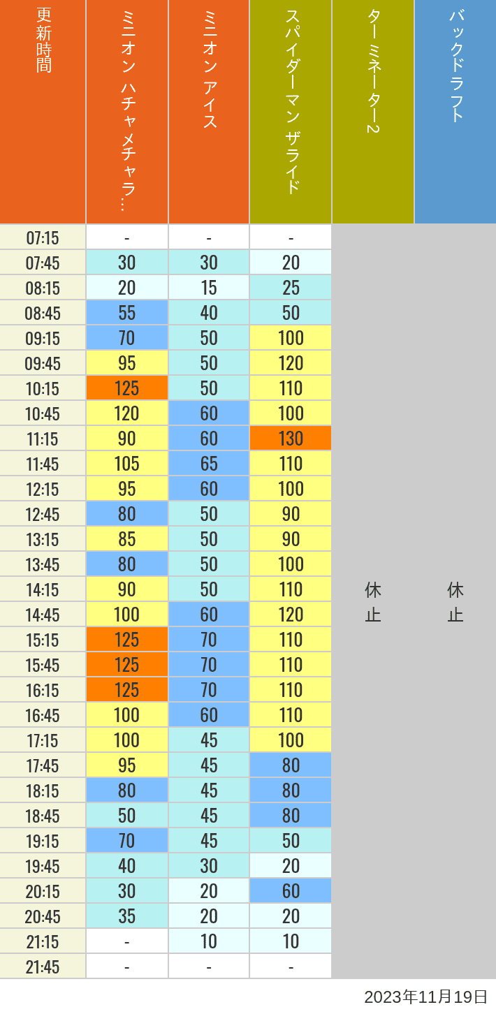 Table of wait times for Freeze Ray Sliders, Backdraft on November 19, 2023, recorded by time from 7:00 am to 9:00 pm.