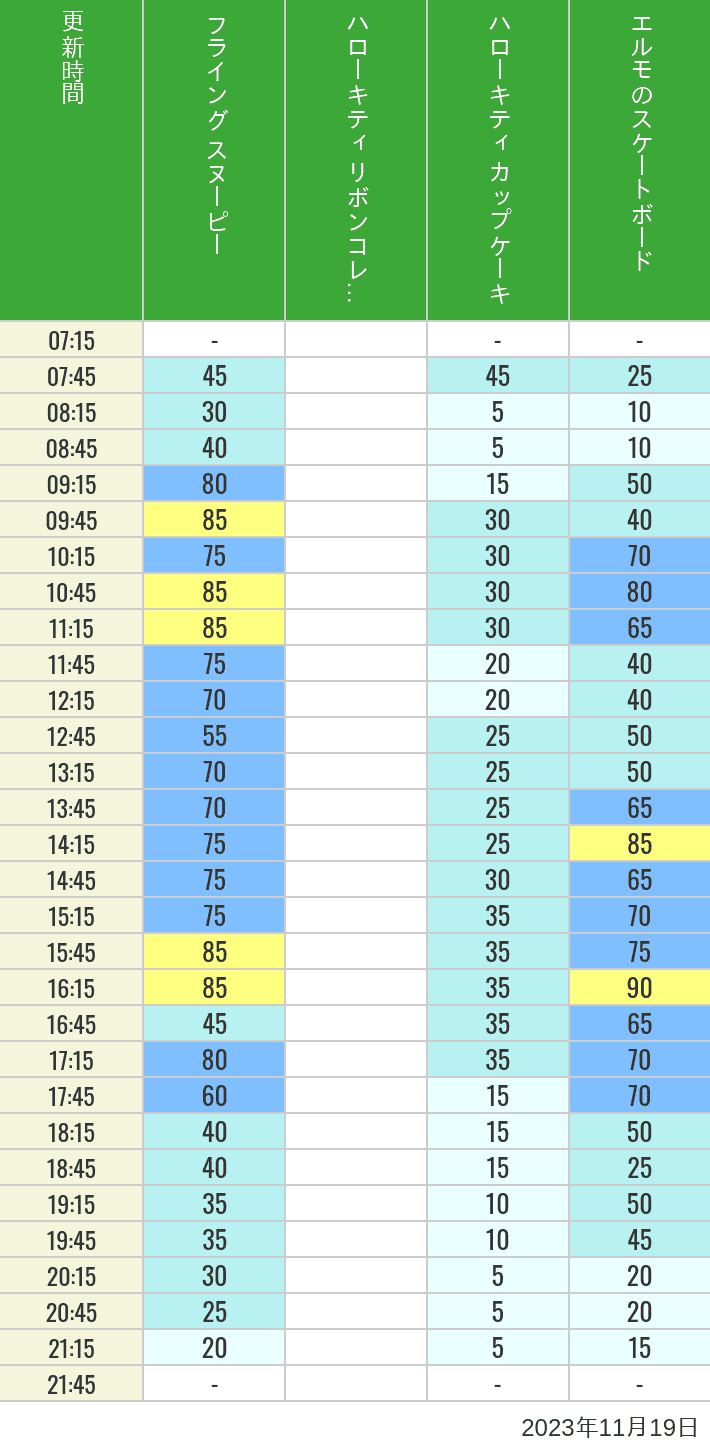 Table of wait times for Flying Snoopy, Hello Kitty Ribbon, Kittys Cupcake and Elmos Skateboard on November 19, 2023, recorded by time from 7:00 am to 9:00 pm.