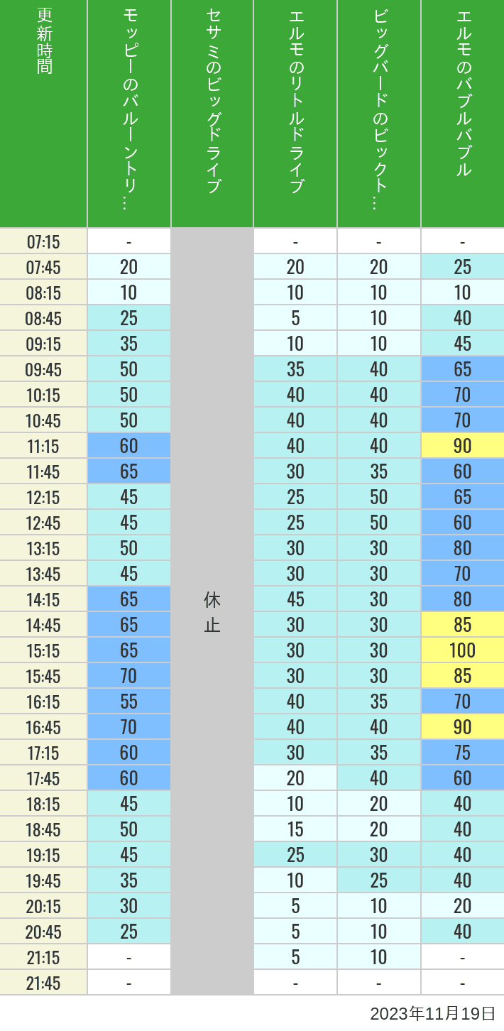 2023年11月19日（日）のバルーントリップ ビッグドライブ リトルドライブ ビックトップサーカス バブルバブルの待ち時間を7時から21時まで時間別に記録した表