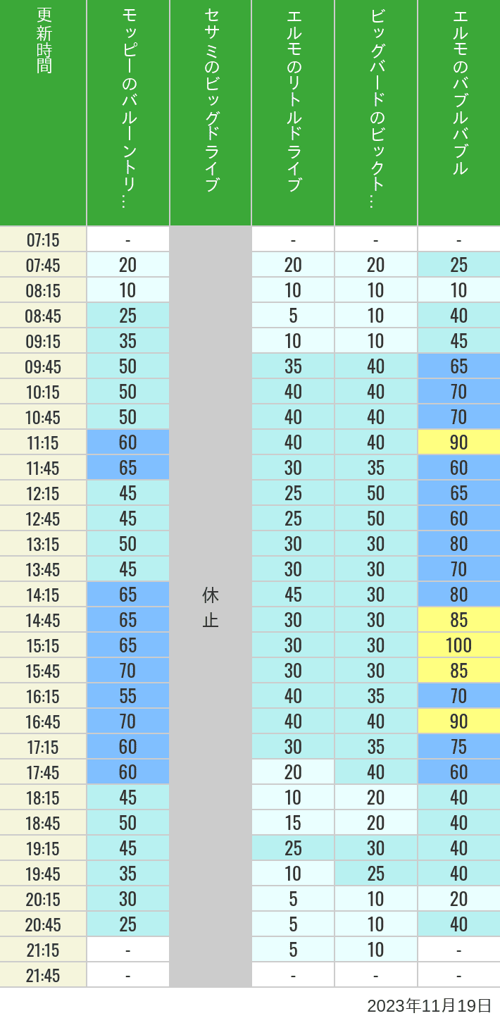 Table of wait times for Balloon Trip, Big Drive, Little Drive Big Top Circus and Elmos Bubble Bubble on November 19, 2023, recorded by time from 7:00 am to 9:00 pm.