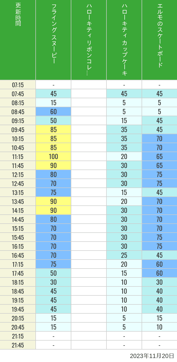 Table of wait times for Flying Snoopy, Hello Kitty Ribbon, Kittys Cupcake and Elmos Skateboard on November 20, 2023, recorded by time from 7:00 am to 9:00 pm.