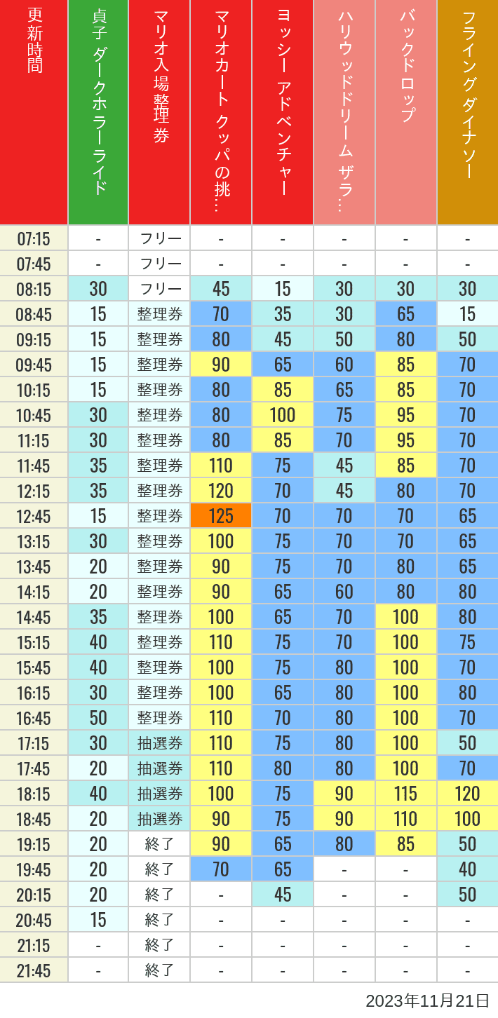 2023年11月21日（火）のスぺファン ハリドリ バックドロップ フラダイ ジュラパライド ミニオンライド ハリポタジャーニー スパイダーマンの待ち時間を7時から21時まで時間別に記録した表