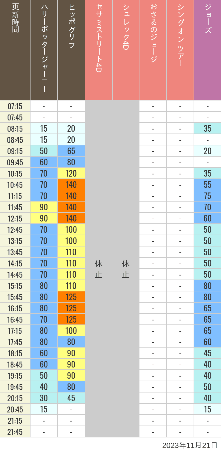 Table of wait times for Hippogriff, Sesame Street 4D, Shreks 4D,  Curious George, SING ON TOUR and JAWS on November 21, 2023, recorded by time from 7:00 am to 9:00 pm.