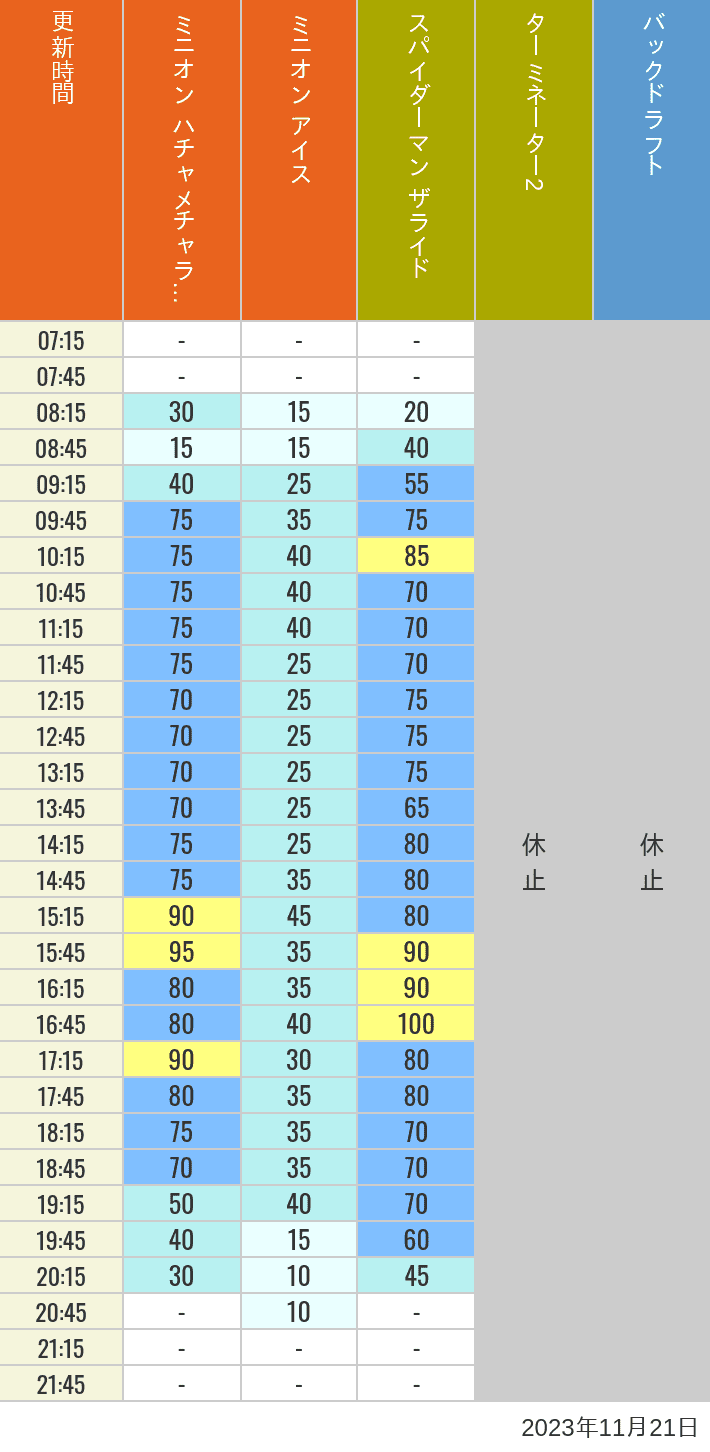 Table of wait times for Freeze Ray Sliders, Backdraft on November 21, 2023, recorded by time from 7:00 am to 9:00 pm.