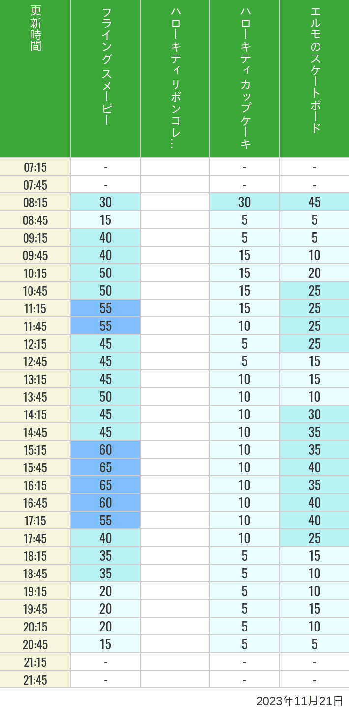 Table of wait times for Flying Snoopy, Hello Kitty Ribbon, Kittys Cupcake and Elmos Skateboard on November 21, 2023, recorded by time from 7:00 am to 9:00 pm.