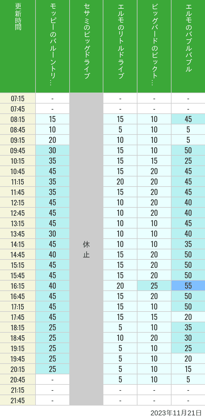 Table of wait times for Balloon Trip, Big Drive, Little Drive Big Top Circus and Elmos Bubble Bubble on November 21, 2023, recorded by time from 7:00 am to 9:00 pm.