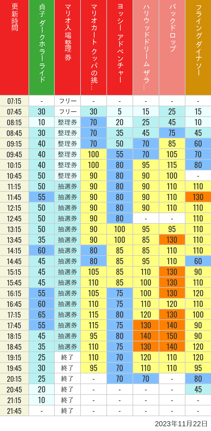 2023年11月22日（水）のスぺファン ハリドリ バックドロップ フラダイ ジュラパライド ミニオンライド ハリポタジャーニー スパイダーマンの待ち時間を7時から21時まで時間別に記録した表