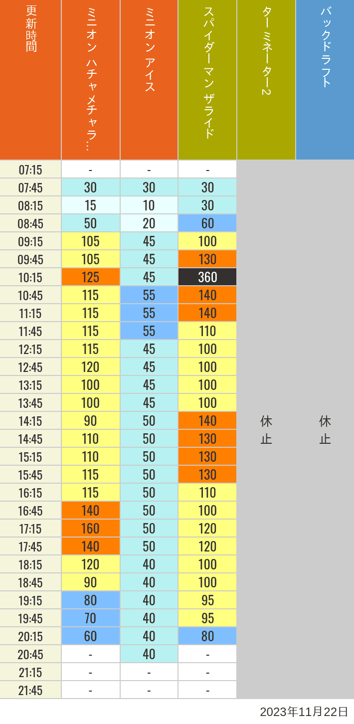 Table of wait times for Freeze Ray Sliders, Backdraft on November 22, 2023, recorded by time from 7:00 am to 9:00 pm.