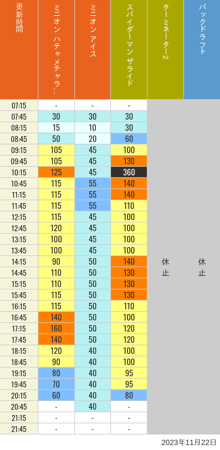 2023年11月22日（水）のミニオンアイス ターミネーター スタジオスヌーピー スタジオミニオン バックドラフトの待ち時間を7時から21時まで時間別に記録した表